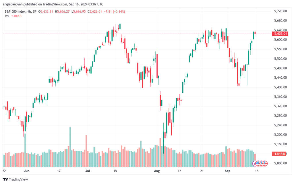 تحليل ستاندرد آند بورز 16-9-2024 S&P 500
