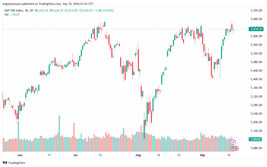 تحليل ستاندرد آند بورز 18-9-2024 S&P 500