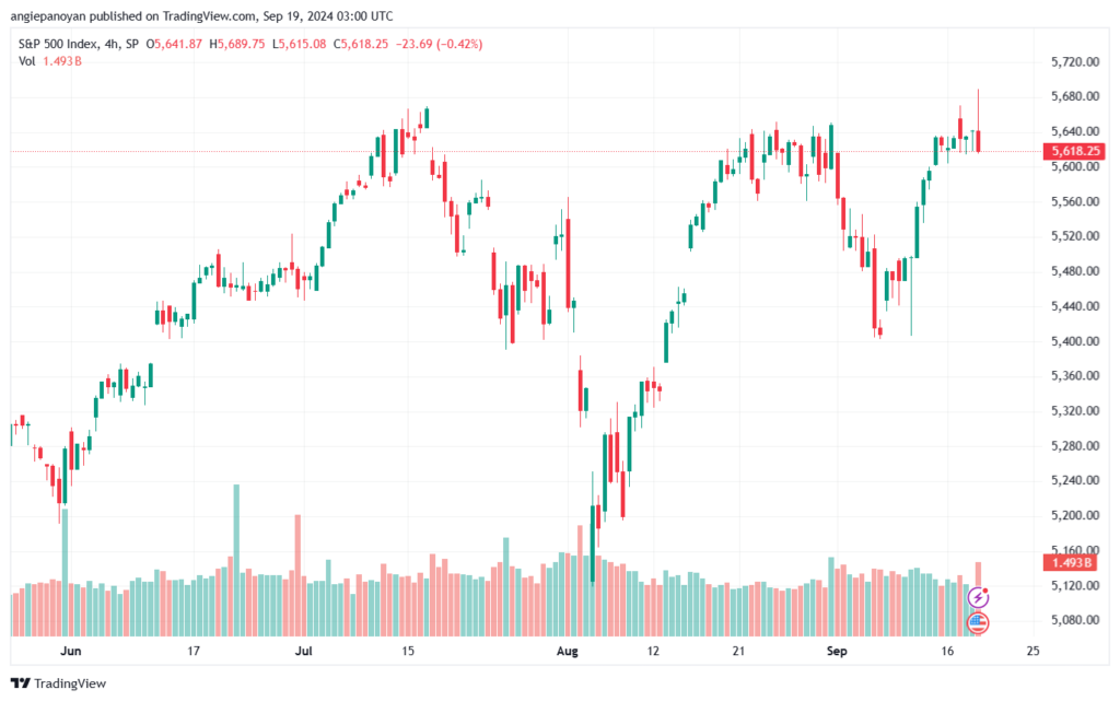 تحليل ستاندرد آند بورز 19-9-2024 S&P 500