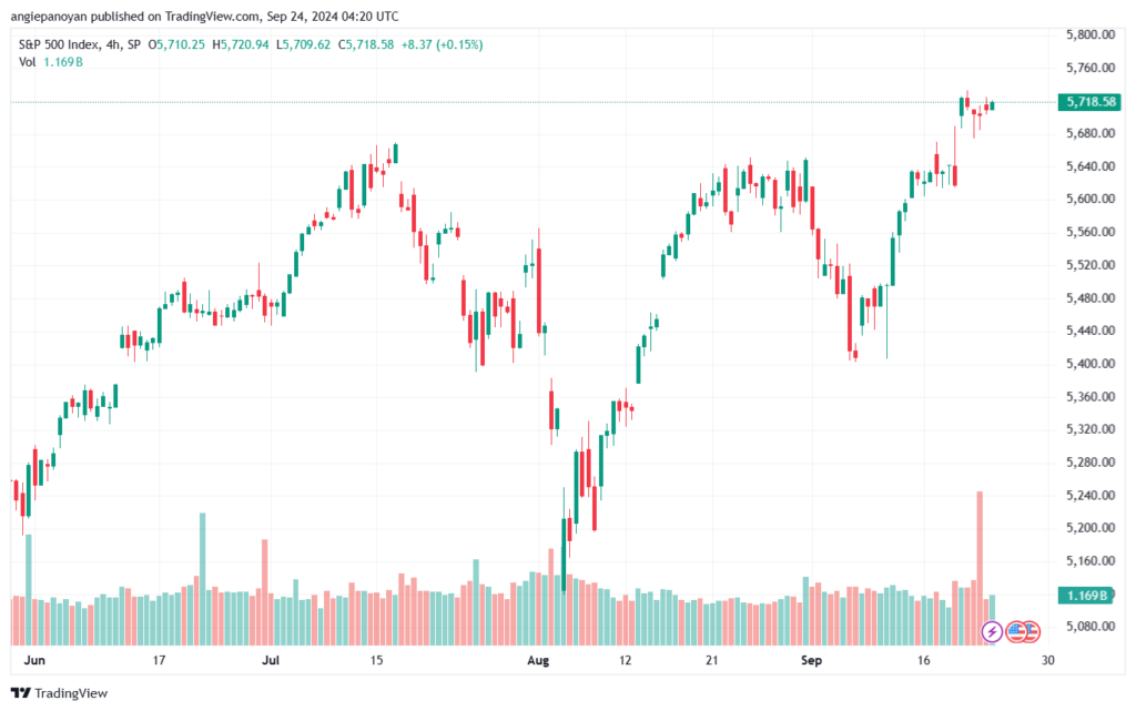 تحليل ستاندرد آند بورز 24-9-2024 S&P 500