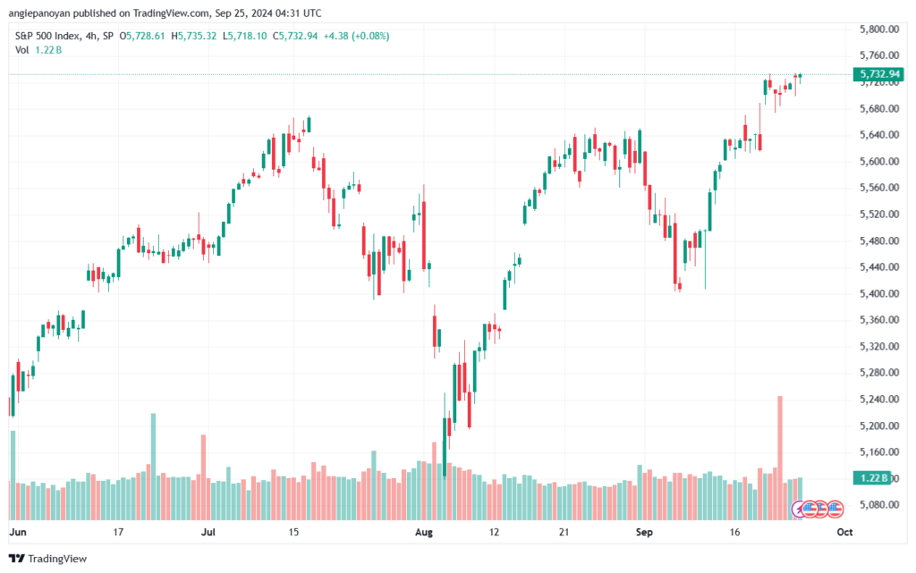 تحليل ستاندرد آند بورز 25-9-2024 S&P 500