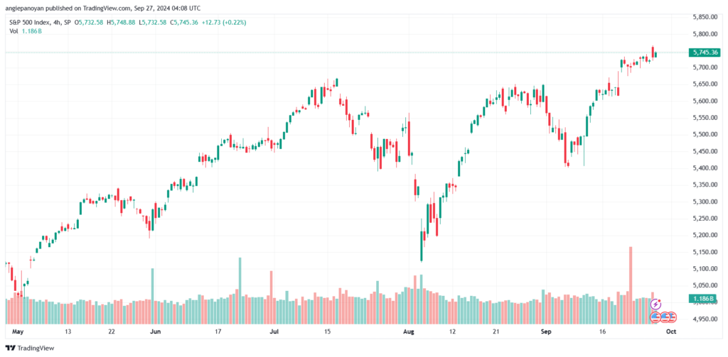 تحليل ستاندرد آند بورز 27-9-2024 S&P 500