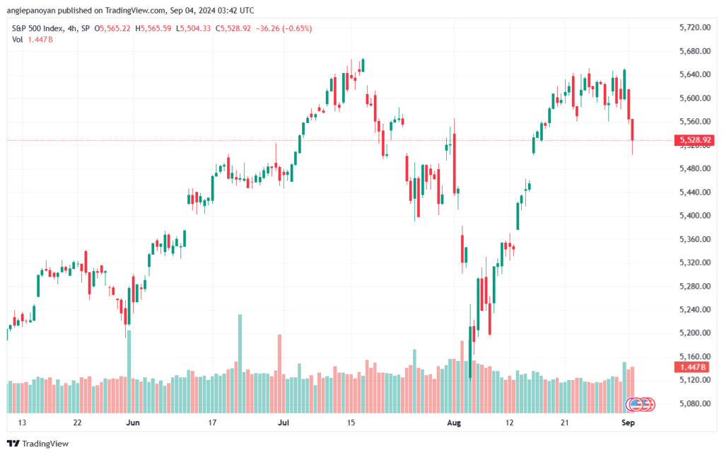 تحليل ستاندرد آند بورز 4-9-2024 S&P 500