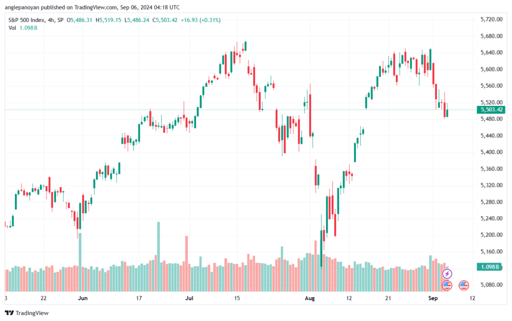تحليل ستاندرد آند بورز 6-9-2024 S&P 500