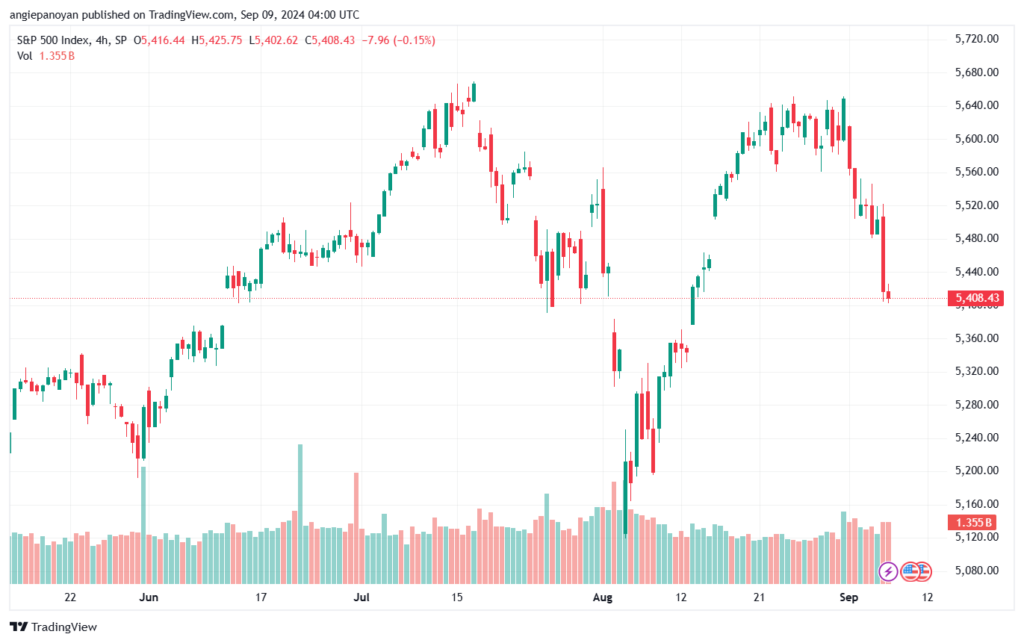 تحليل ستاندرد آند بورز 9-9-2024 S&P 500