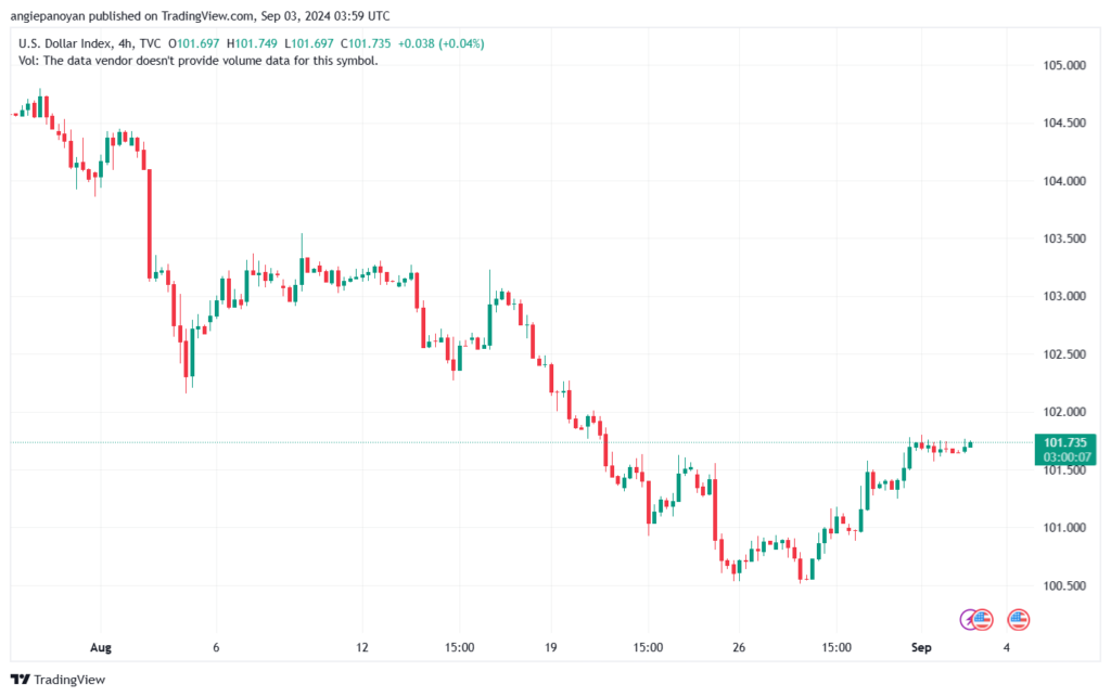 تحليل مؤشر الدولار الامريكي- Dollar Index (DXY)-392024