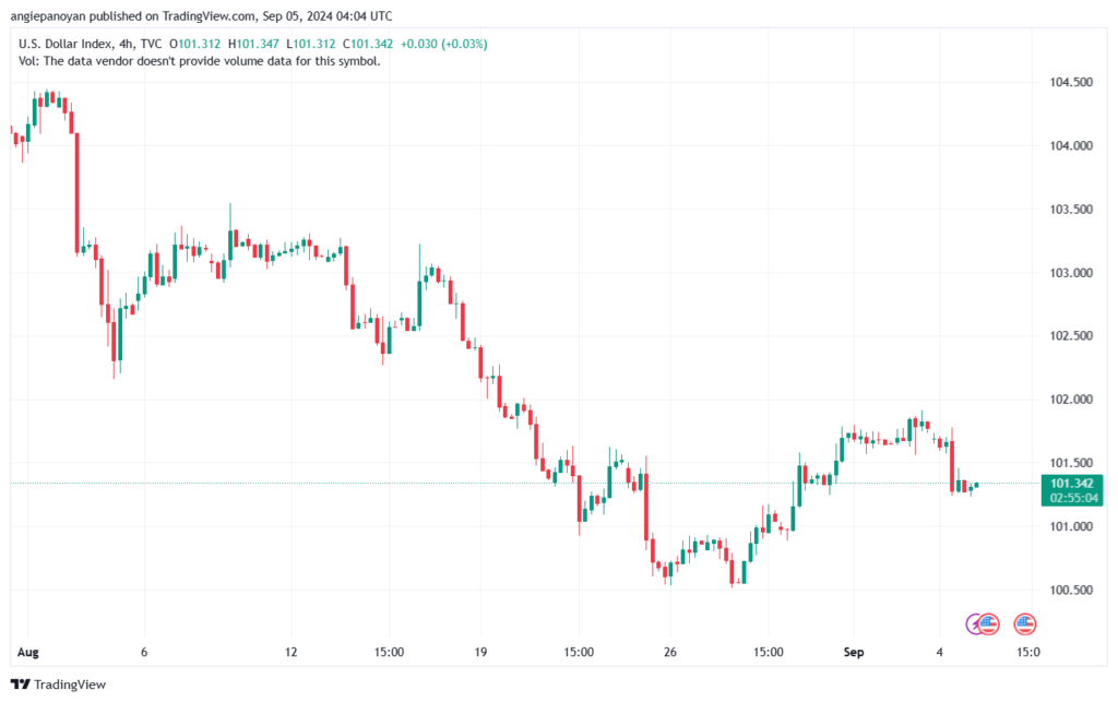 تحليل مؤشر الدولار الامريكي- Dollar Index (DXY)-592024