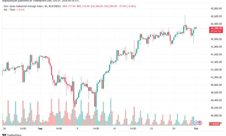 تحليل مؤشر داو جونز US30 DOW JONES-1-10-2024