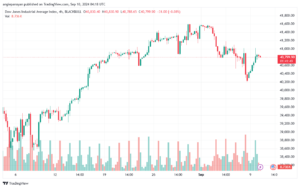 تحليل مؤشر داو جونز US30 DOW JONES-10-9-2024