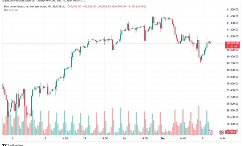 تحليل مؤشر داو جونز US30 DOW JONES-10-9-2024