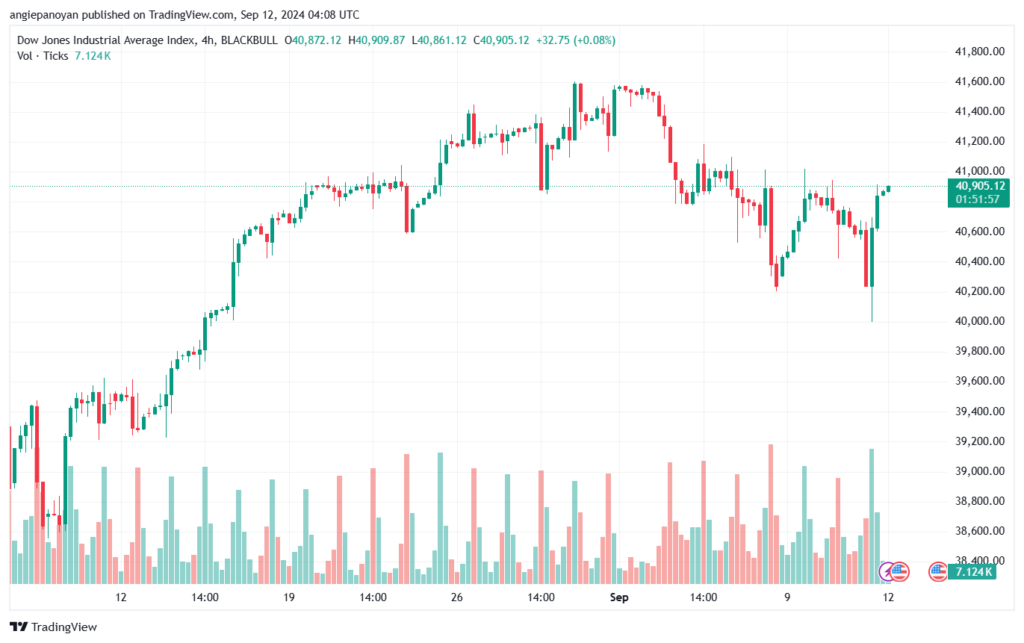 تحليل مؤشر داو جونز US30 DOW JONES-12-9-2024