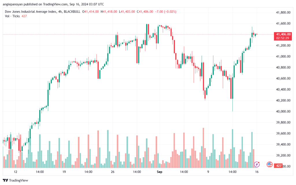تحليل مؤشر داو جونز US30 DOW JONES-16-9-2024