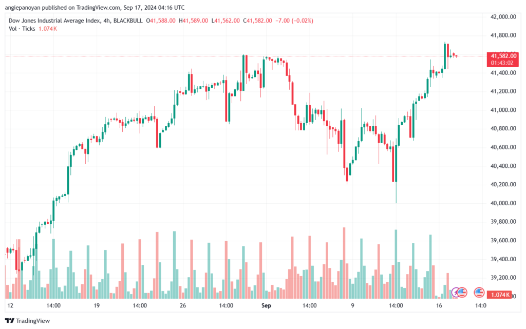 تحليل مؤشر داو جونز US30 DOW JONES-17-9-2024