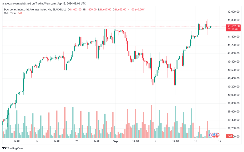 تحليل مؤشر داو جونز US30 DOW JONES-18-9-2024
