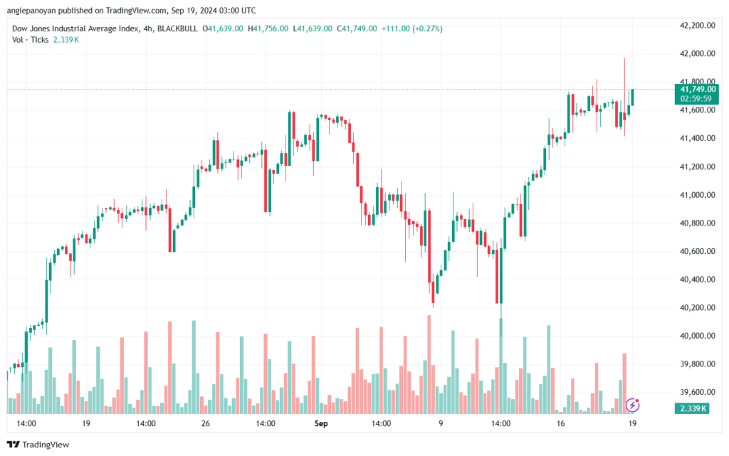 تحليل مؤشر داو جونز US30 DOW JONES-19-9-2024