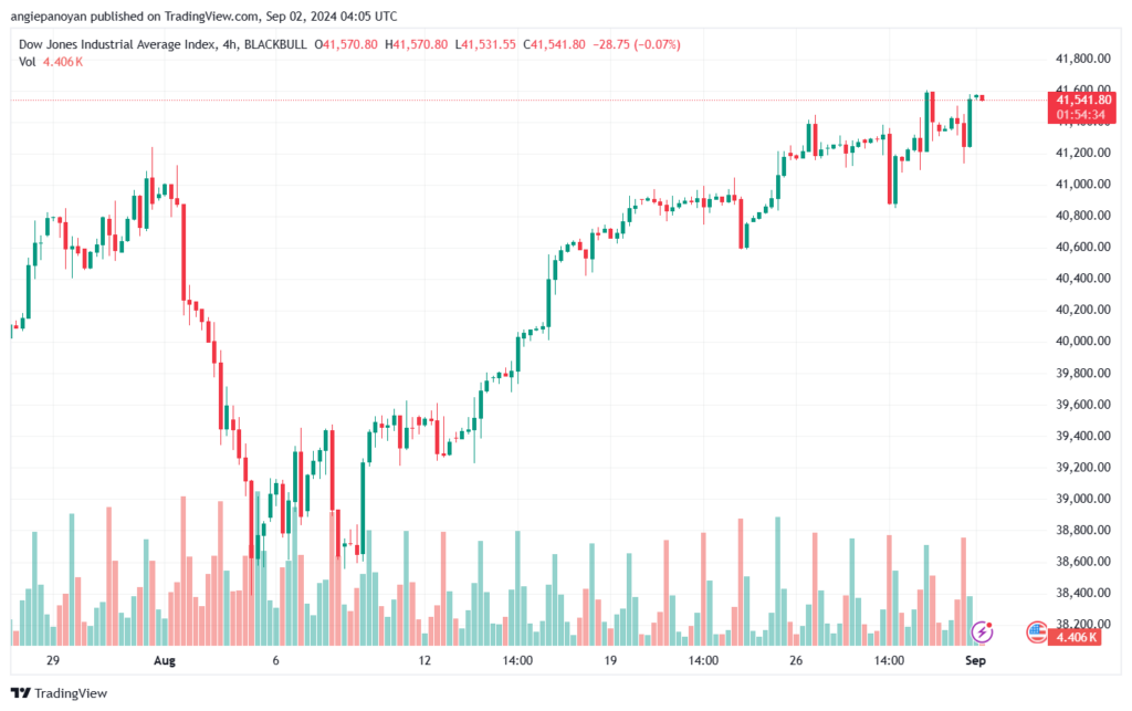 تحليل مؤشر داو جونز US30 DOW JONES-2-9-2024
