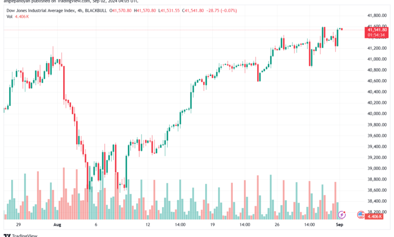 تحليل مؤشر داو جونز US30 DOW JONES-2-9-2024