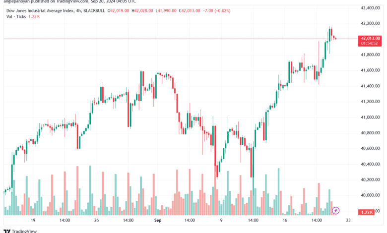 تحليل مؤشر داو جونز US30 DOW JONES-20-9-2024