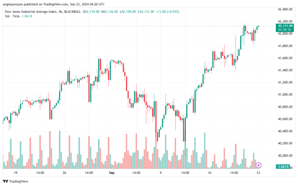 تحليل مؤشر داو جونز US30 DOW JONES-23-9-2024