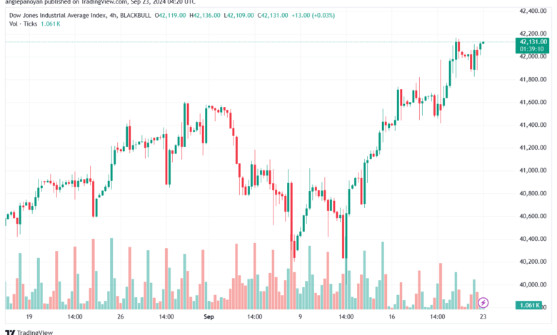 تحليل مؤشر داو جونز US30 DOW JONES-23-9-2024