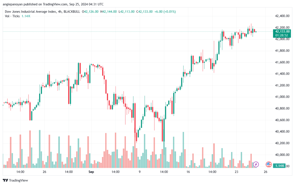 تحليل مؤشر داو جونز US30 DOW JONES-25-9-2024