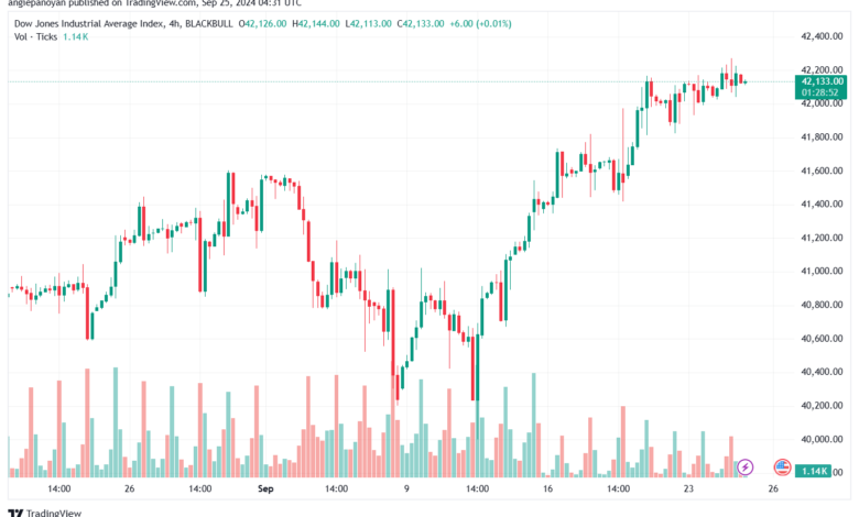 تحليل مؤشر داو جونز US30 DOW JONES-25-9-2024