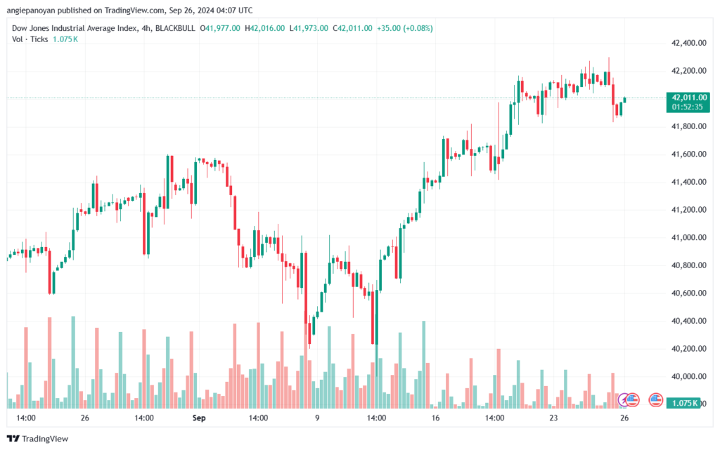 تحليل مؤشر داو جونز US30 DOW JONES-26-9-2024