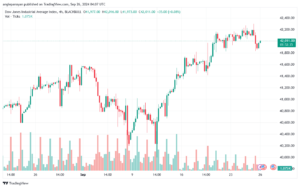 تحليل مؤشر داو جونز US30 DOW JONES-26-9-2024