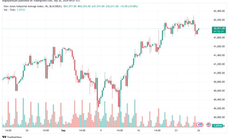 تحليل مؤشر داو جونز US30 DOW JONES-26-9-2024