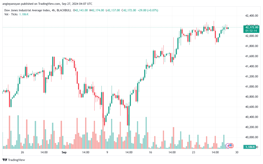 تحليل مؤشر داو جونز US30 DOW JONES-27-9-2024