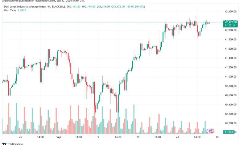 تحليل مؤشر داو جونز US30 DOW JONES-27-9-2024