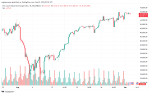 تحليل مؤشر داو جونز US30 DOW JONES-3-9-2024