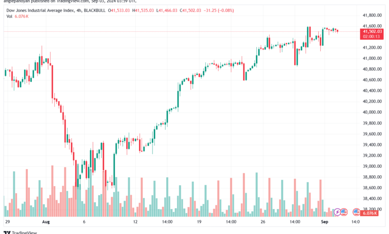 تحليل مؤشر داو جونز US30 DOW JONES-3-9-2024