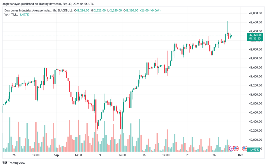 تحليل مؤشر داو جونز US30 DOW JONES-30-9-2024