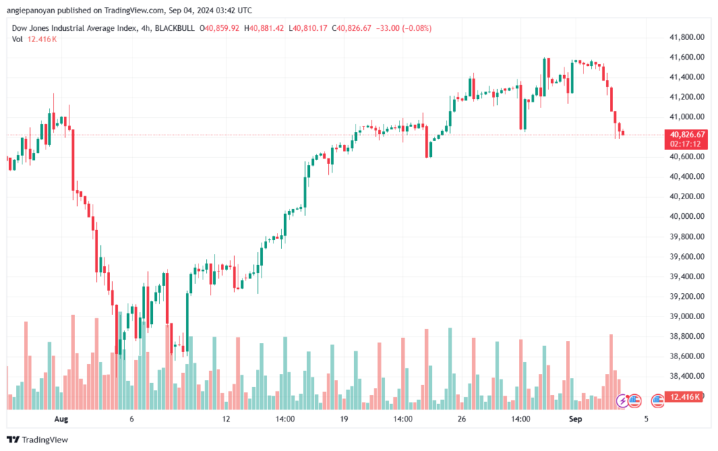 تحليل مؤشر داو جونز US30 DOW JONES-4-9-2024