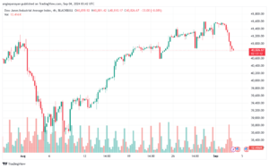 تحليل مؤشر داو جونز US30 DOW JONES-4-9-2024