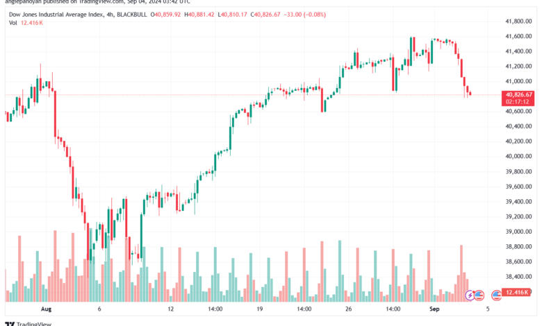 تحليل مؤشر داو جونز US30 DOW JONES-4-9-2024