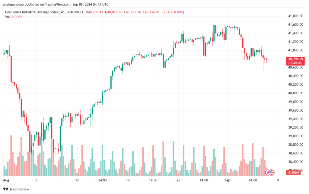 تحليل مؤشر داو جونز US30 DOW JONES-5-9-2024