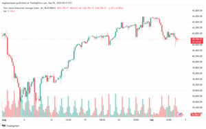 تحليل مؤشر داو جونز US30 DOW JONES-5-9-2024