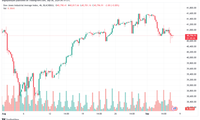 تحليل مؤشر داو جونز US30 DOW JONES-5-9-2024