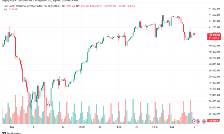 تحليل مؤشر داو جونز US30 DOW JONES-5-9-2024