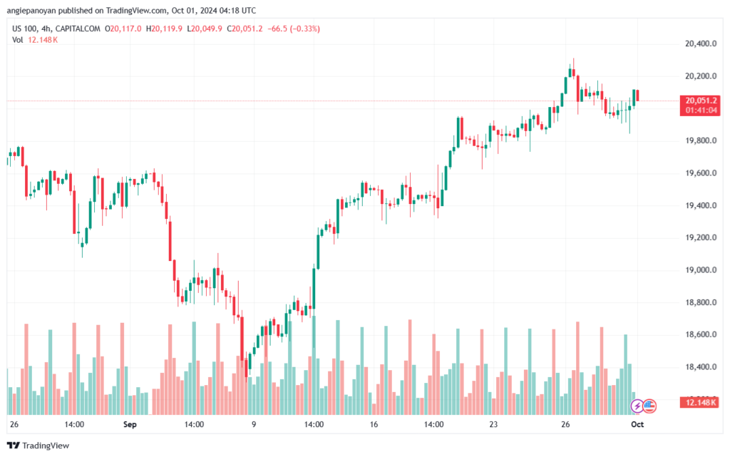 تحليل مؤشر ناسداك الفني US100-NASDAQ-1-10-2024