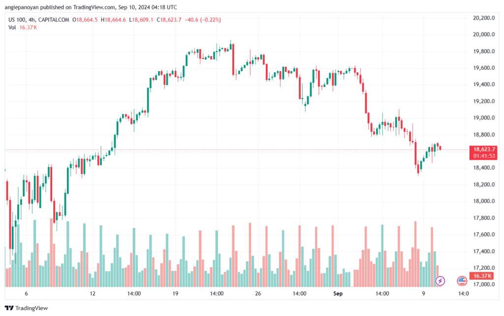تحليل مؤشر ناسداك الفني US100-NASDAQ-10-9-2024