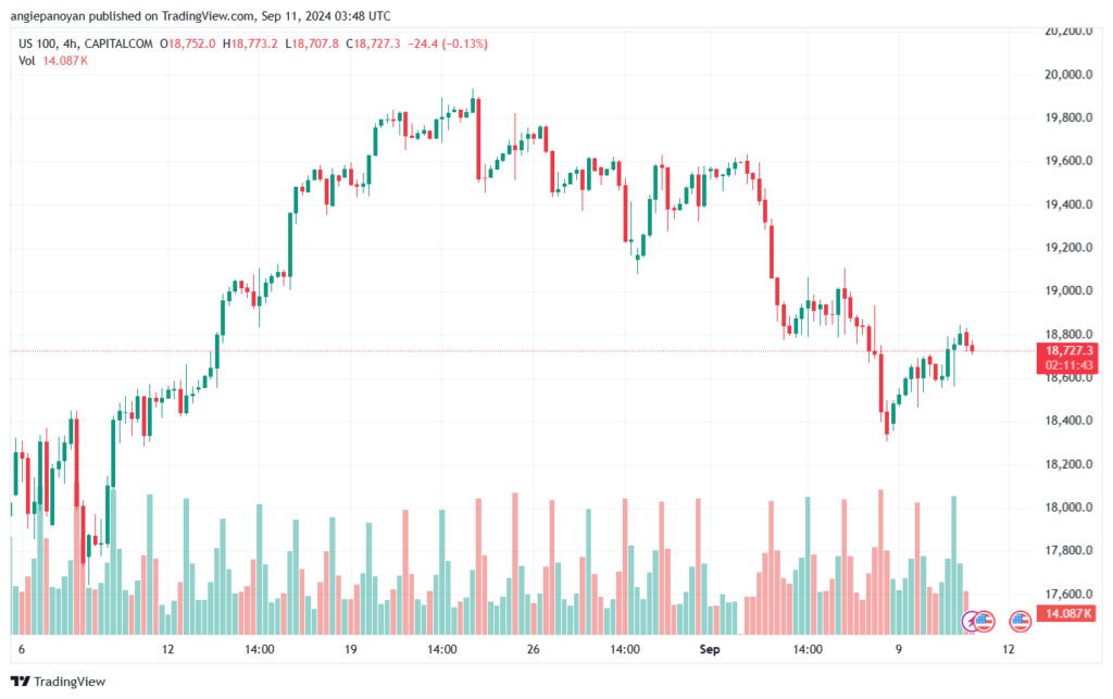 تحليل مؤشر ناسداك الفني US100-NASDAQ-11-9-2024