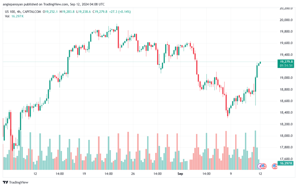 تحليل مؤشر ناسداك الفني US100-NASDAQ-12-9-2024