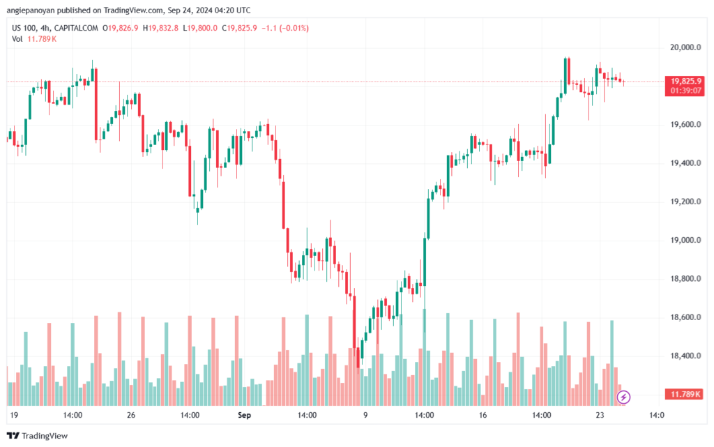 تحليل مؤشر ناسداك الفني US100-NASDAQ-24-9-2024