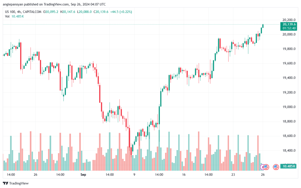 تحليل مؤشر ناسداك الفني US100-NASDAQ-26-9-2024