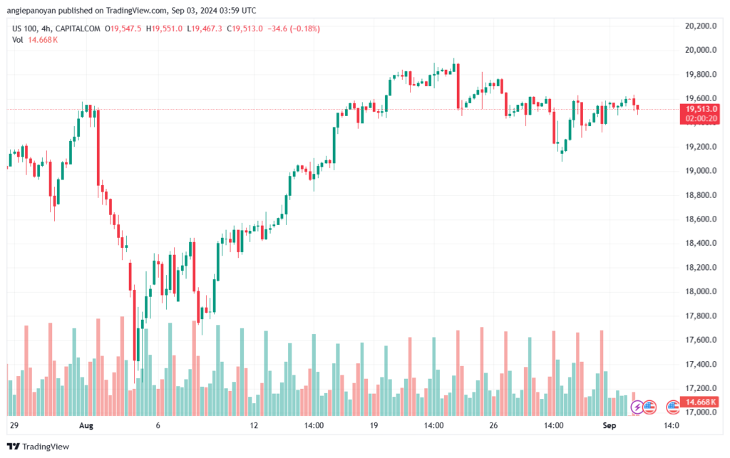 تحليل مؤشر ناسداك الفني US100-NASDAQ-3-9-2024