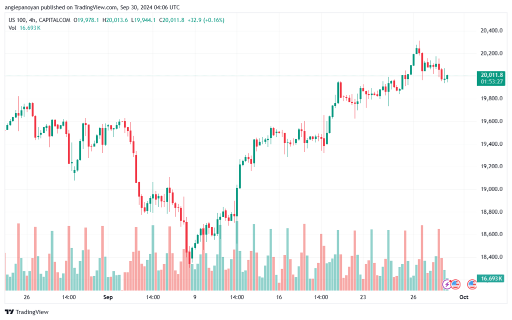 تحليل مؤشر ناسداك الفني US100-NASDAQ-30-9-2024