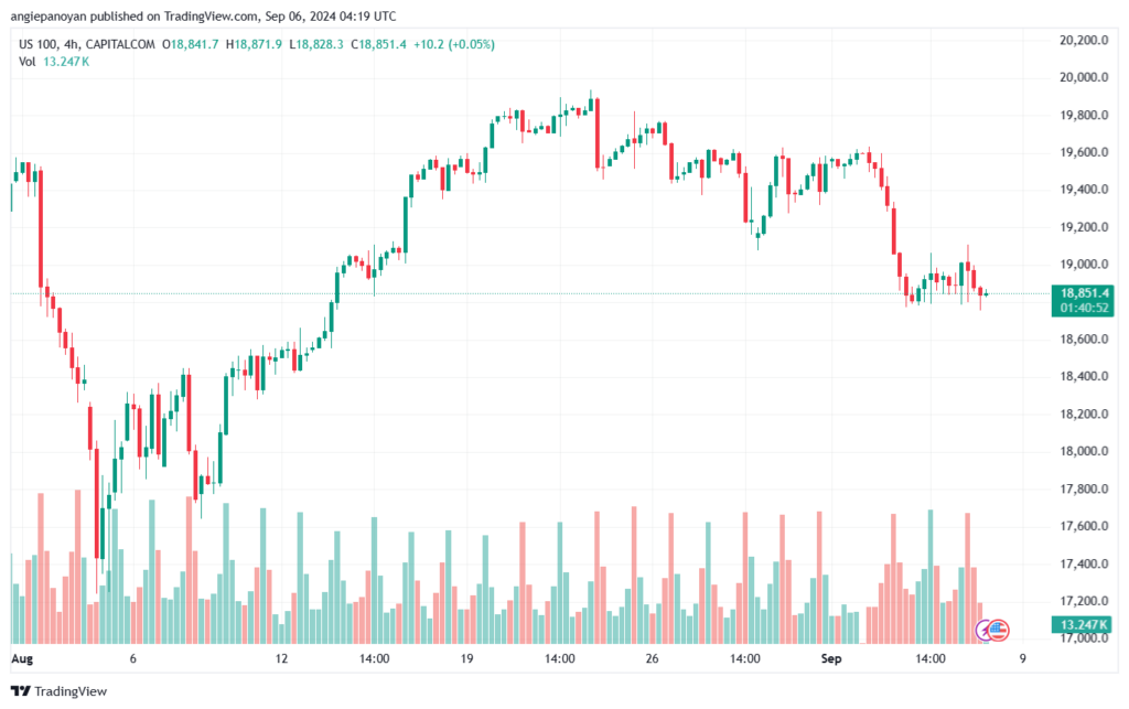 تحليل مؤشر ناسداك الفني US100-NASDAQ-6-9-2024